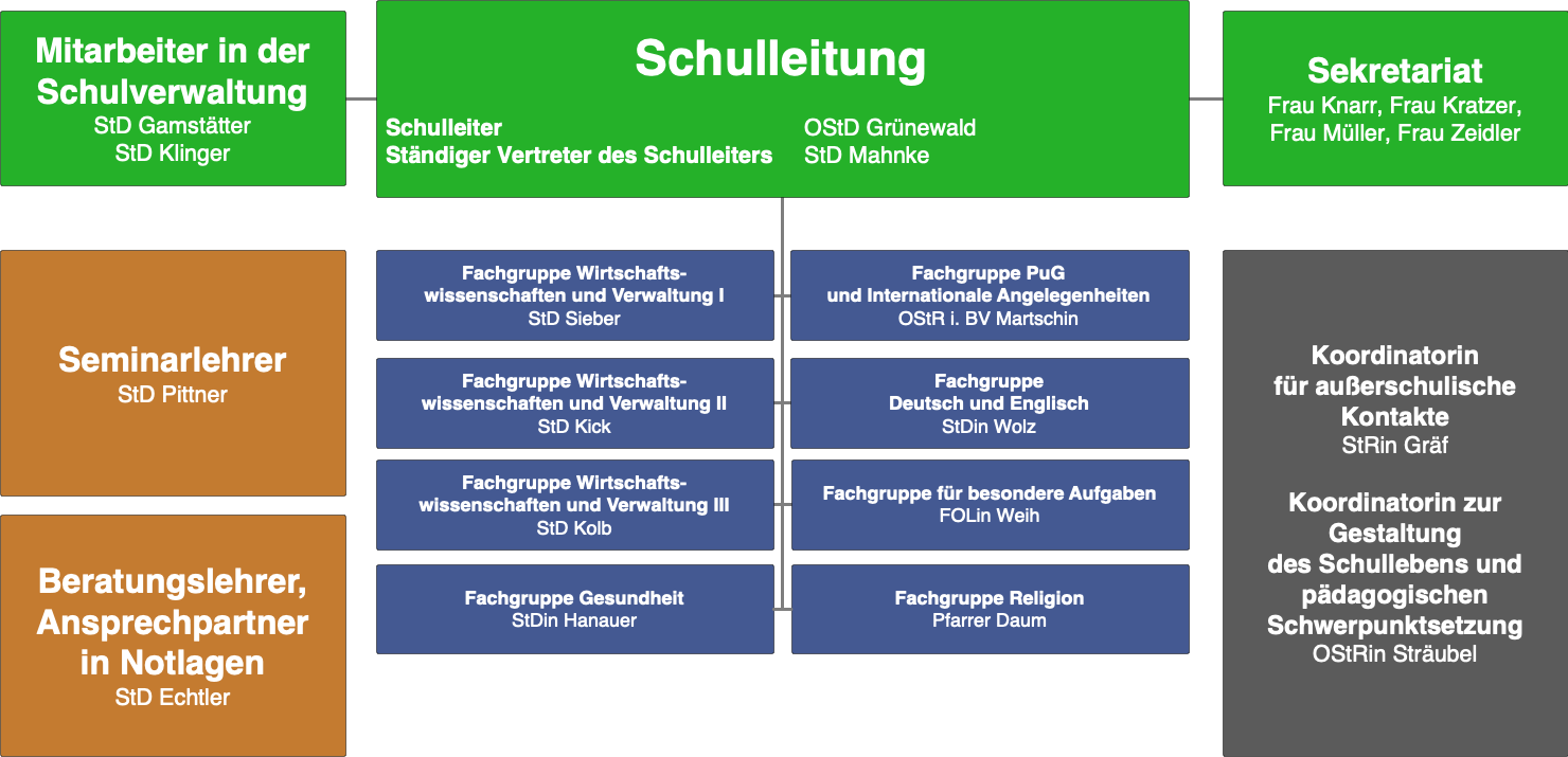 Das Organigramm der Staatlichen Berufsschule II Bayreuth - Kaufmännische Berufsschule