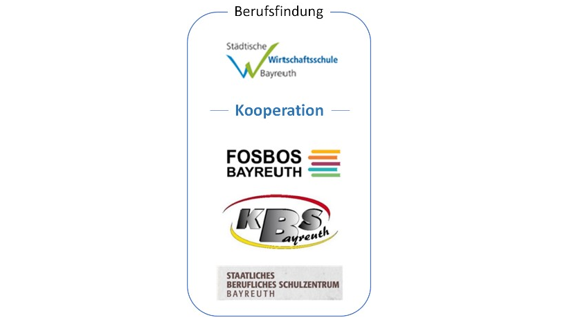 Logo Kooperation der Städtischen Wirtschaftsschule Bayreuth und der KBS