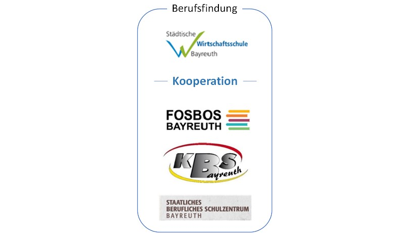 Logo Kooperation der St&auml;dtischen Wirtschaftsschule Bayreuth und der KBS