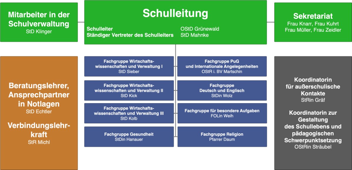 Das Organigramm der Staatlichen Berufsschule II Bayreuth - Kaufmännische Berufsschule