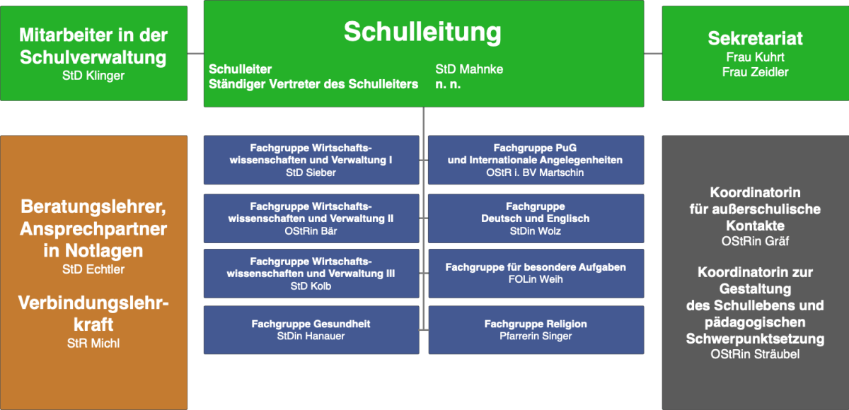 Das Organigramm der Staatlichen Berufsschule II Bayreuth - Kaufmännische Berufsschule