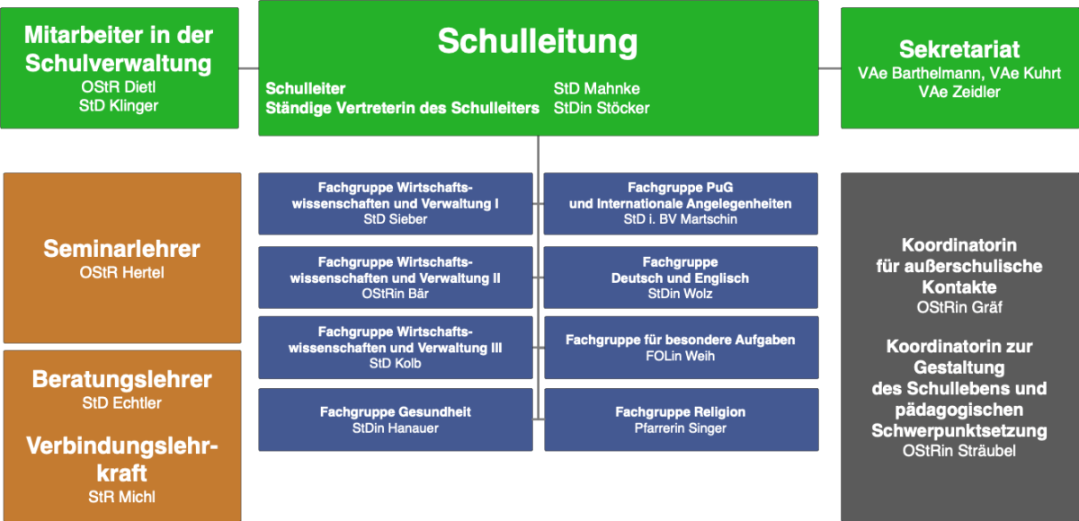 Das Organigramm der Staatlichen Berufsschule II Bayreuth - Kaufm&auml;nnische Berufsschule