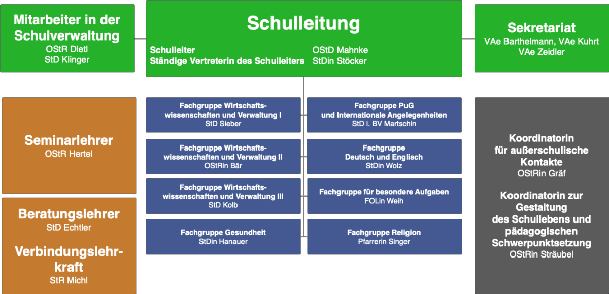 Das Organigramm der Staatlichen Berufsschule II Bayreuth - Kaufm&auml;nnische Berufsschule