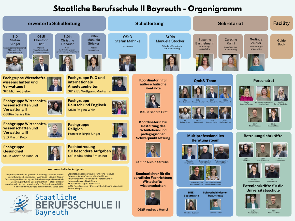 Das Organigramm der Staatlichen Berufsschule II Bayreuth - Kaufm&auml;nnische Berufsschule